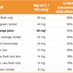 Comparison_of_the_of_recommended_daily_allowances_on_Vitamin_C_in_different_fruit_vegetables
