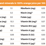Vitamins_and_minerals_in_100_orange_juice